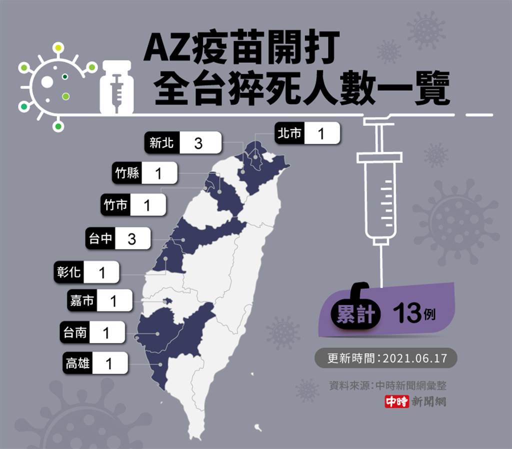 13 người Đài Loan đột quỵ ngay sau tiêm vắc-xin AZ!