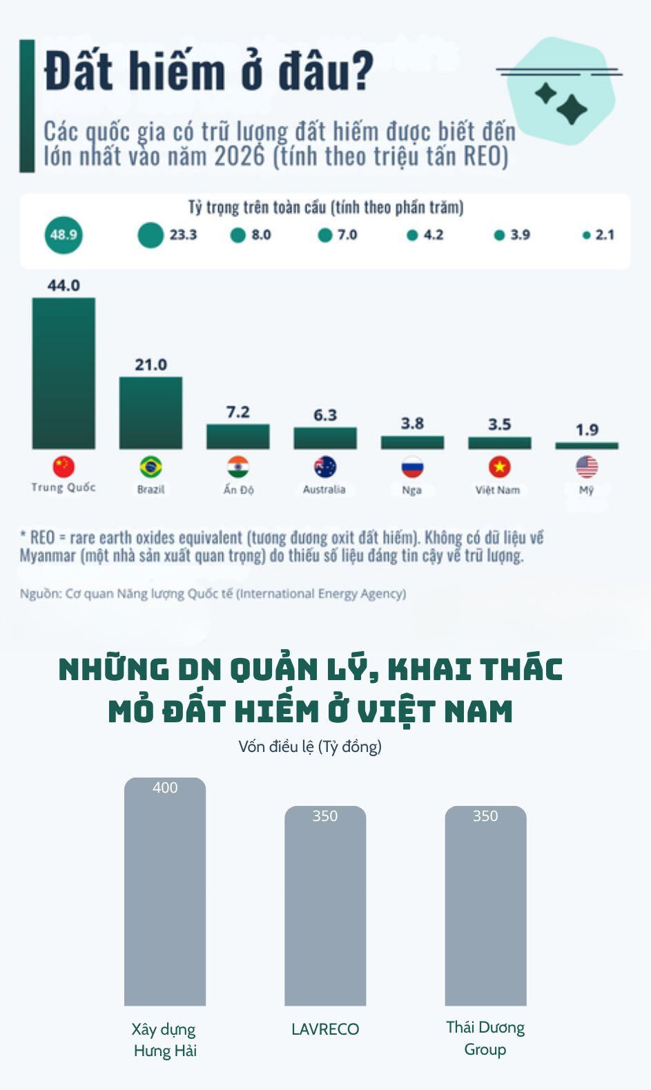 "MỎ VÀNG TRẮNG" 3,5 TRIỆU TẤN CỦA VIỆT NAM: KHO BÁU ĐẤT HIẾM ĐANG NẰM YÊN DƯỚI CHÂN NÚI TÂY BẮC? 3 "MỎ VÀNG TRẮNG" 3,5 TRIỆU TẤN CỦA VIỆT NAM: KHO BÁU ĐẤT HIẾM ĐANG NẰM YÊN DƯỚI CHÂN NÚI TÂY BẮC?