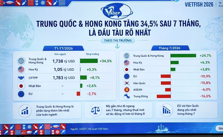 THỦY SẢN VIỆT NAM TRƯỚC "CƠN BÃO" THUẾ QUAN VÀ CẠNH TRANH: LIỆU CÓ GIỮ ĐƯỢC ĐÀ TĂNG TRƯỞNG?